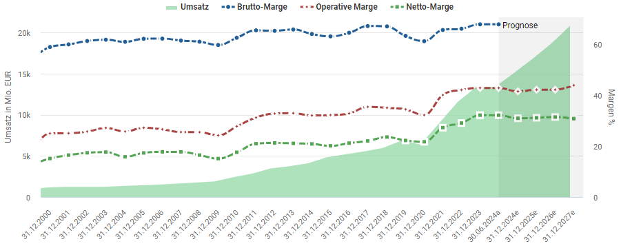 Sales and margins Hermes